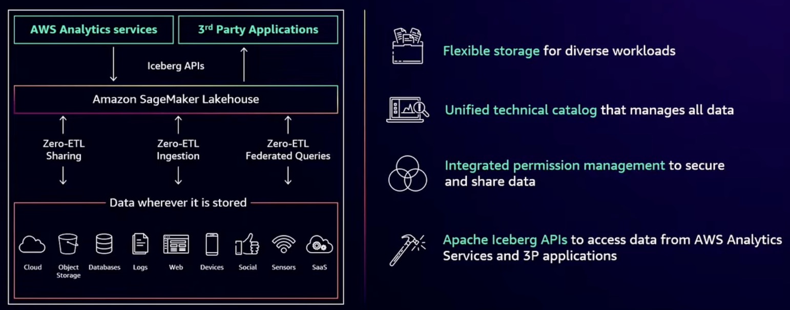 Amazon Sagemaker Lakehouse Components